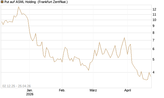 Put auf ASML Holding [DZ BANK AG] Chart