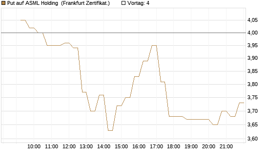 Put auf ASML Holding [DZ BANK AG] Chart