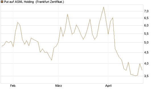 Put auf ASML Holding [DZ BANK AG] Chart