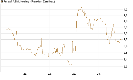 Put auf ASML Holding [DZ BANK AG] Chart