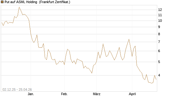 Put auf ASML Holding [DZ BANK AG] Chart