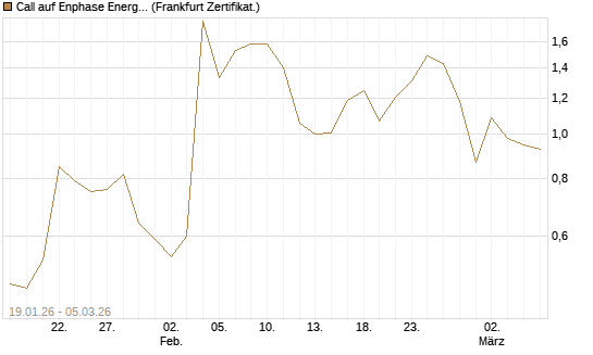 Call auf Enphase Energy [Société Générale Effekten GmbH] Chart