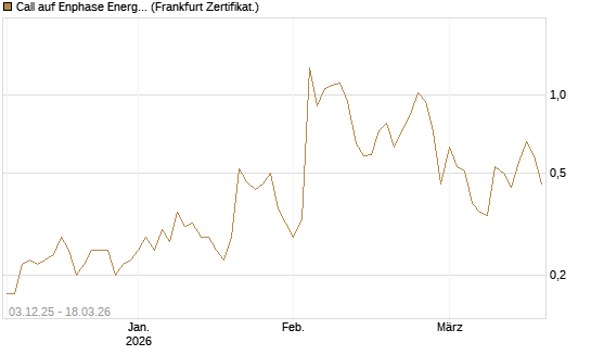 Call auf Enphase Energy [Société Générale Effekten GmbH] Chart