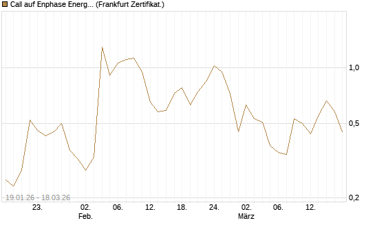 Call auf Enphase Energy [Société Générale Effekten GmbH] Chart