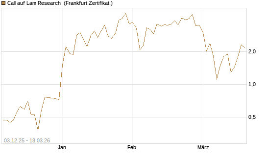 Call auf Lam Research [Société Générale Effekten GmbH] Chart
