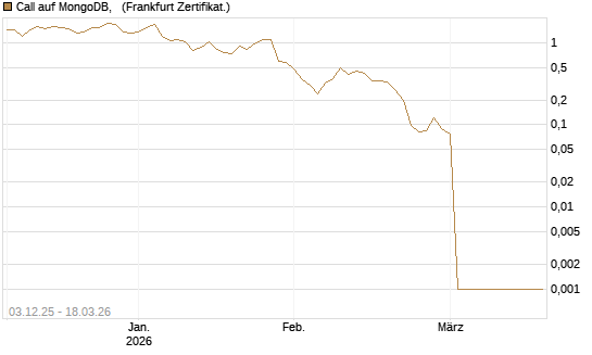 Call auf MongoDB,  [Société Générale Effekten GmbH] Chart
