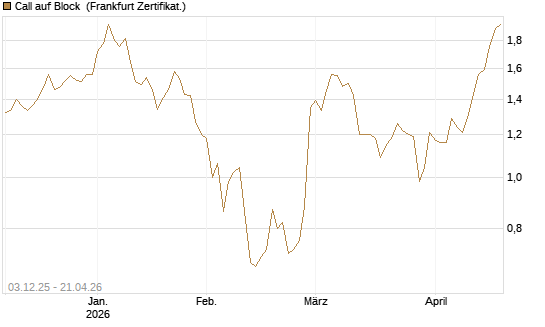 Call auf Block [Société Générale Effekten GmbH] Chart
