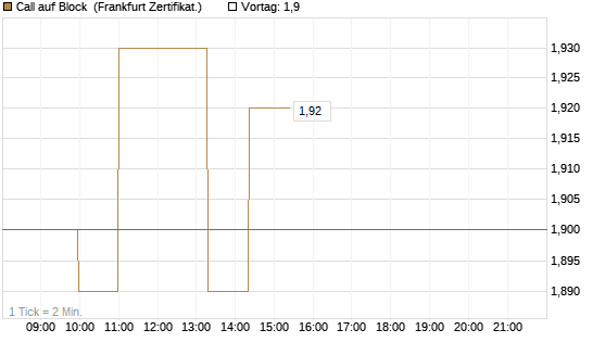 Call auf Block [Société Générale Effekten GmbH] Chart