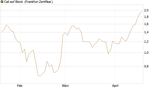 Call auf Block [Société Générale Effekten GmbH] Chart