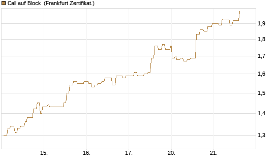 Call auf Block [Société Générale Effekten GmbH] Chart