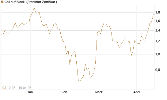 Call auf Block [Société Générale Effekten GmbH] Chart