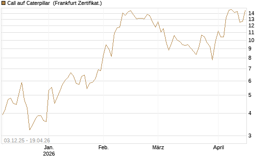 Call auf Caterpillar [Société Générale Effekten GmbH] Chart