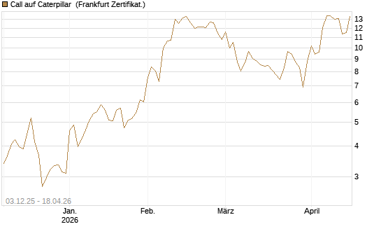 Call auf Caterpillar [Société Générale Effekten GmbH] Chart