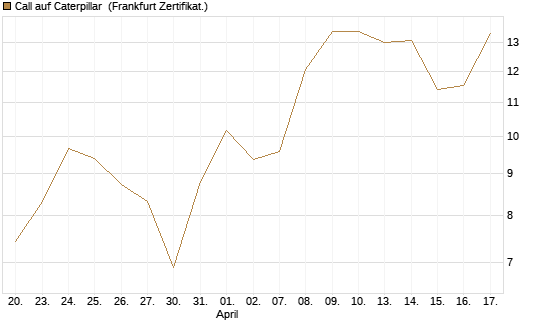 Call auf Caterpillar [Société Générale Effekten GmbH] Chart