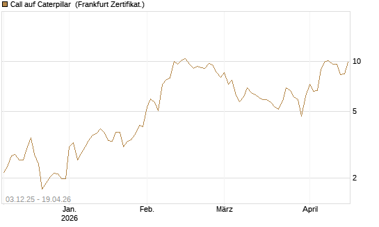 Call auf Caterpillar [Société Générale Effekten GmbH] Chart