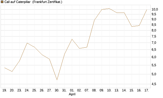 Call auf Caterpillar [Société Générale Effekten GmbH] Chart