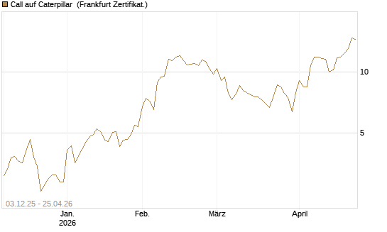 Call auf Caterpillar [Société Générale Effekten GmbH] Chart