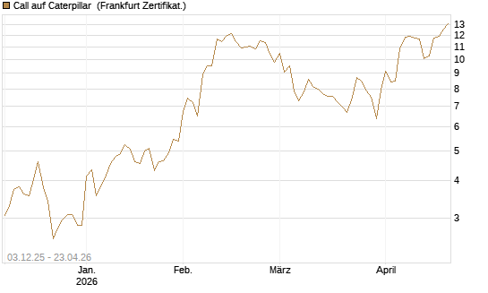 Call auf Caterpillar [Société Générale Effekten GmbH] Chart