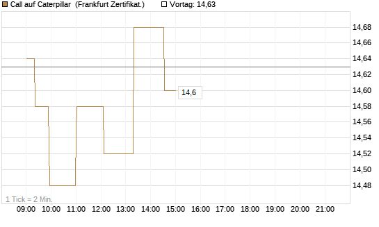 Call auf Caterpillar [Société Générale Effekten GmbH] Chart