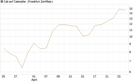 Call auf Caterpillar [Société Générale Effekten GmbH] Chart