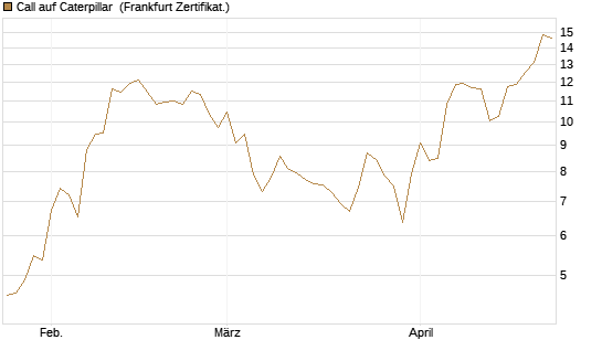 Call auf Caterpillar [Société Générale Effekten GmbH] Chart