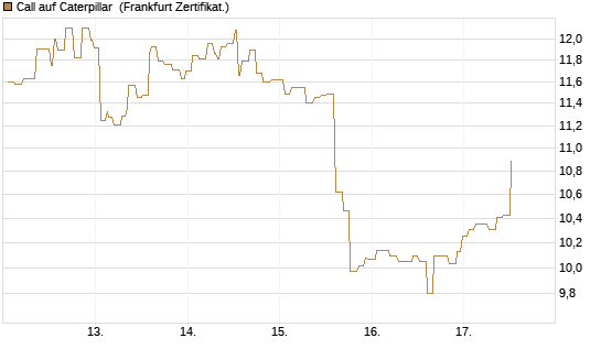 Call auf Caterpillar [Société Générale Effekten GmbH] Chart