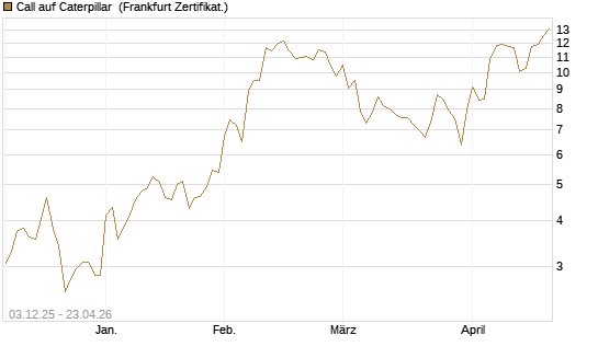 Call auf Caterpillar [Société Générale Effekten GmbH] Chart