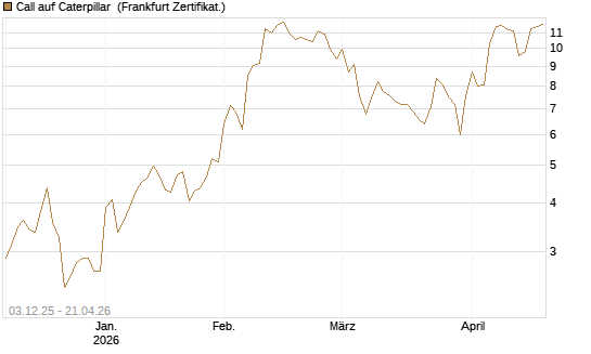 Call auf Caterpillar [Société Générale Effekten GmbH] Chart