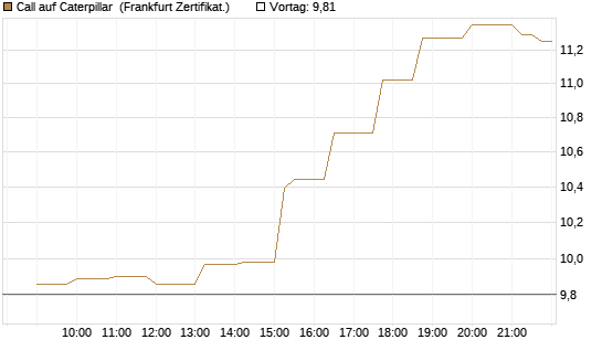 Call auf Caterpillar [Société Générale Effekten GmbH] Chart