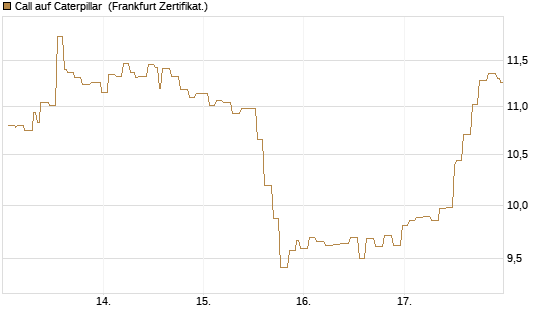 Call auf Caterpillar [Société Générale Effekten GmbH] Chart