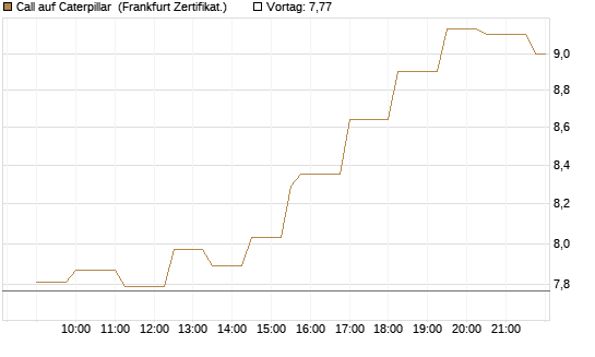 Call auf Caterpillar [Société Générale Effekten GmbH] Chart