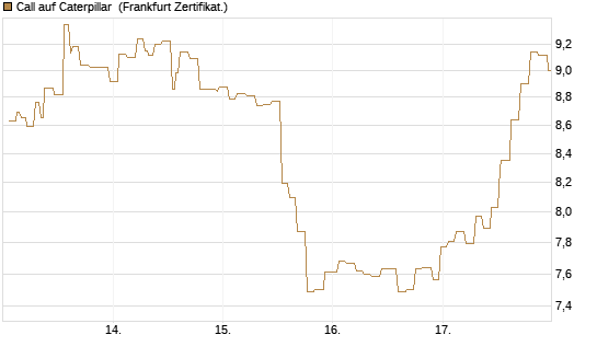 Call auf Caterpillar [Société Générale Effekten GmbH] Chart