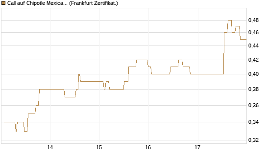 Call auf Chipotle Mexican Grill [Société Générale Effekten GmbH] Chart