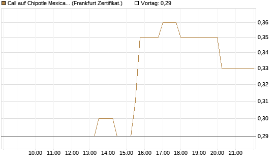 Call auf Chipotle Mexican Grill [Société Générale Effekten GmbH] Chart