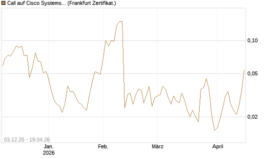 Call auf Cisco Systems [Société Générale Effekten GmbH] Chart