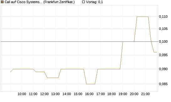 Call auf Cisco Systems [Société Générale Effekten GmbH] Chart