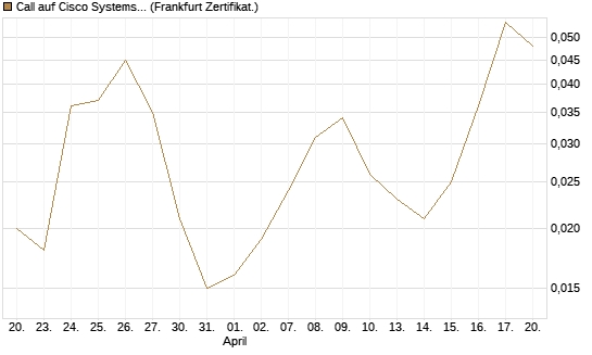 Call auf Cisco Systems [Société Générale Effekten GmbH] Chart