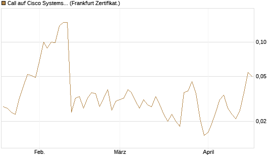 Call auf Cisco Systems [Société Générale Effekten GmbH] Chart