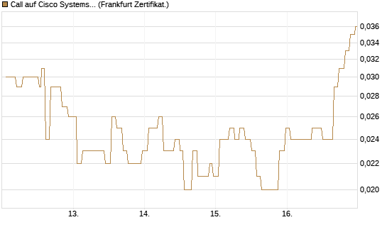 Call auf Cisco Systems [Société Générale Effekten GmbH] Chart
