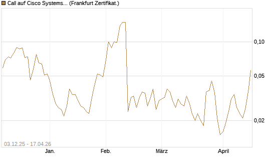 Call auf Cisco Systems [Société Générale Effekten GmbH] Chart