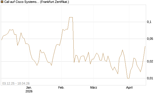 Call auf Cisco Systems [Société Générale Effekten GmbH] Chart