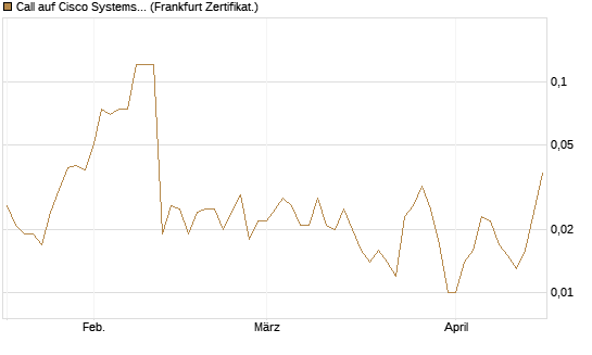 Call auf Cisco Systems [Société Générale Effekten GmbH] Chart