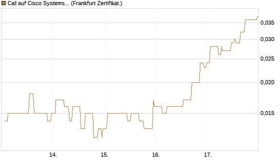 Call auf Cisco Systems [Société Générale Effekten GmbH] Chart