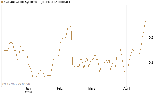 Call auf Cisco Systems [Société Générale Effekten GmbH] Chart