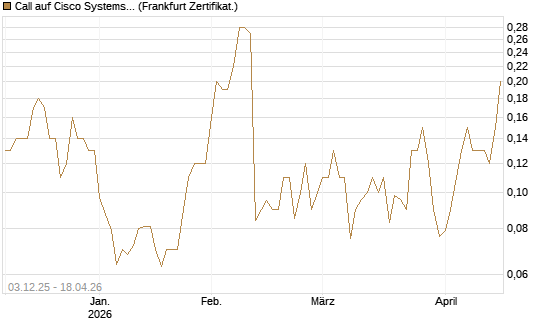 Call auf Cisco Systems [Société Générale Effekten GmbH] Chart