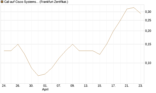 Call auf Cisco Systems [Société Générale Effekten GmbH] Chart