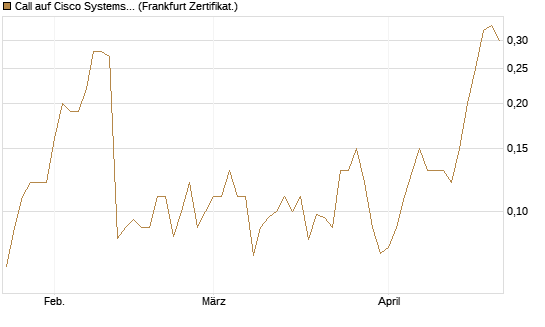 Call auf Cisco Systems [Société Générale Effekten GmbH] Chart