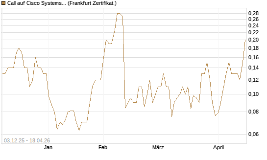Call auf Cisco Systems [Société Générale Effekten GmbH] Chart