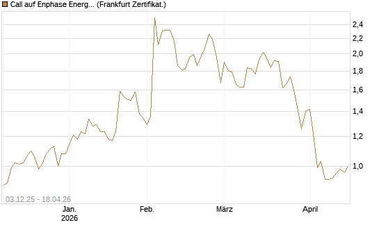 Call auf Enphase Energy [Société Générale Effekten GmbH] Chart