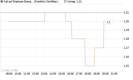 Call auf Enphase Energy [Société Générale Effekten GmbH] Chart